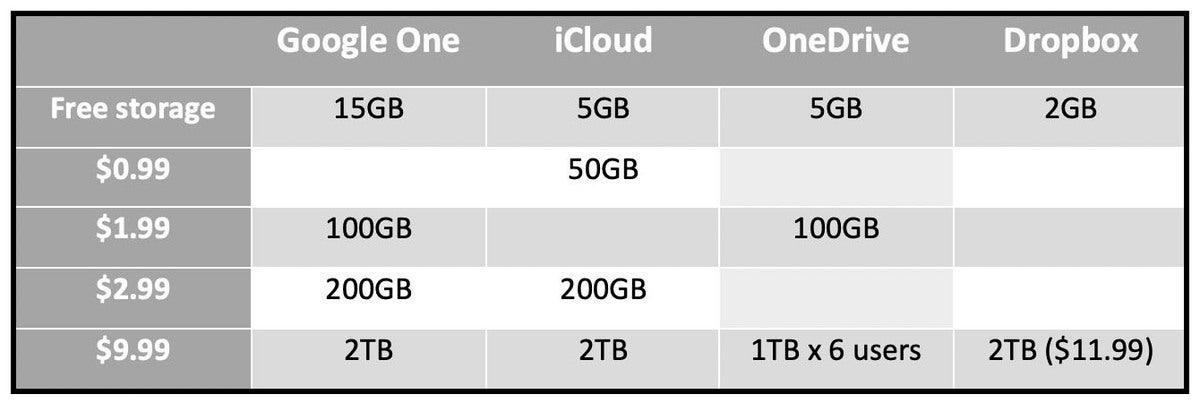 cloud storage free comparison