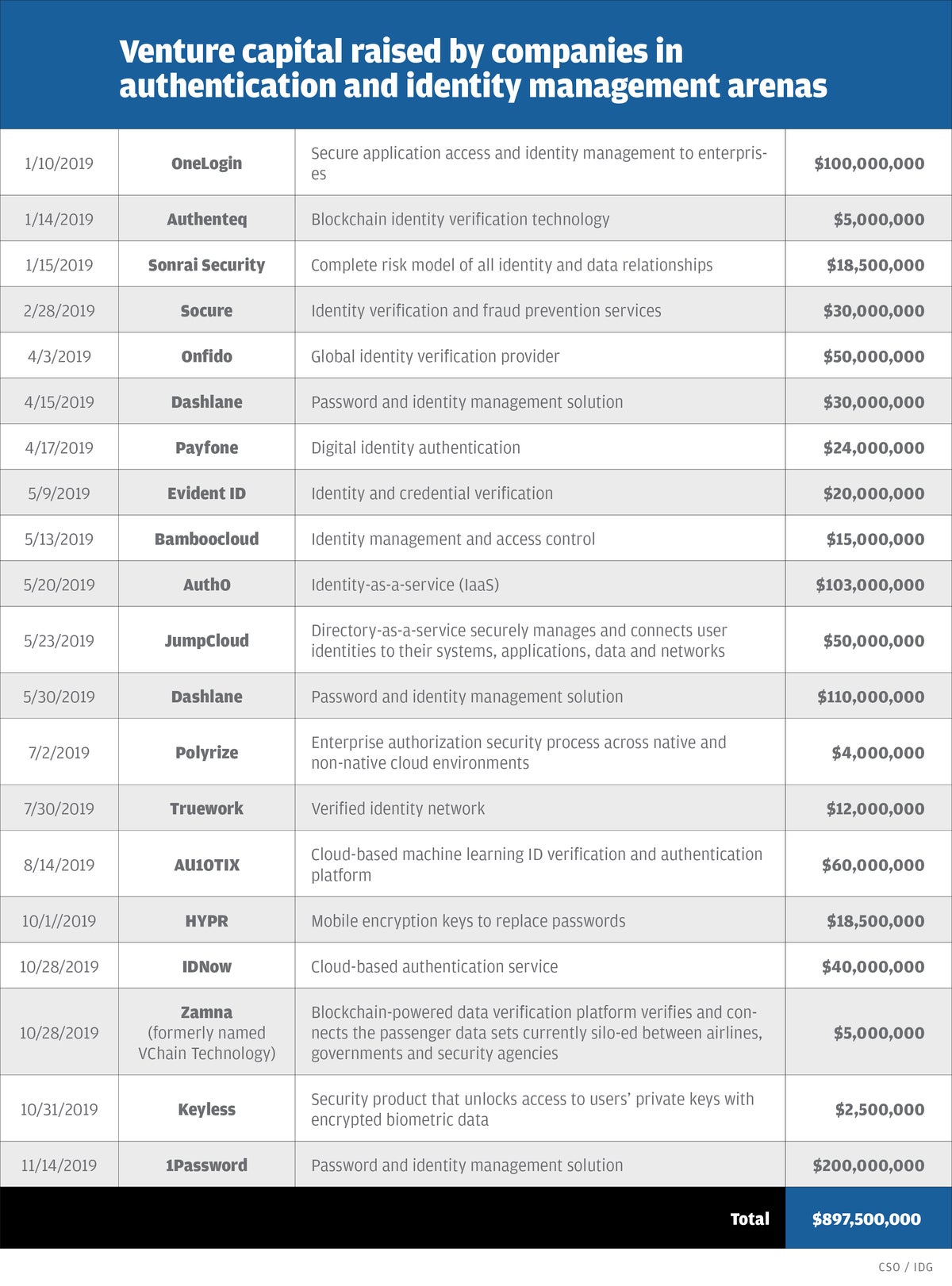 cso cybersecurity investments chart