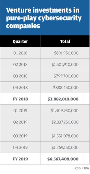 cso cybersecurity investments chart b
