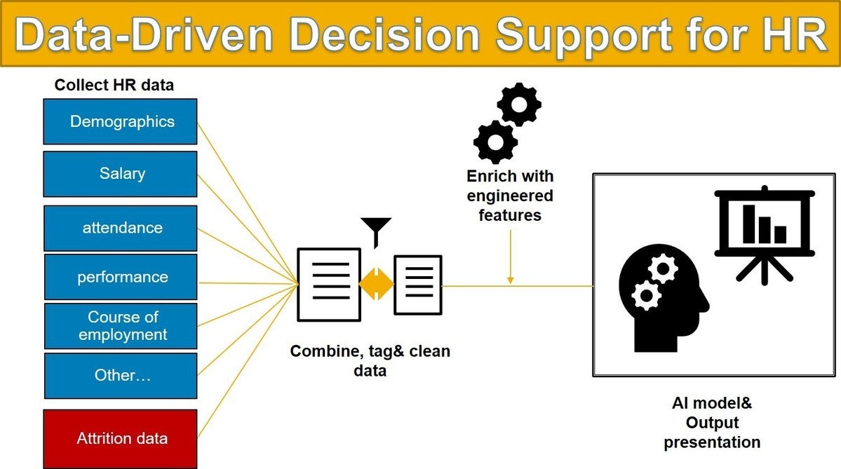 data driven decision support