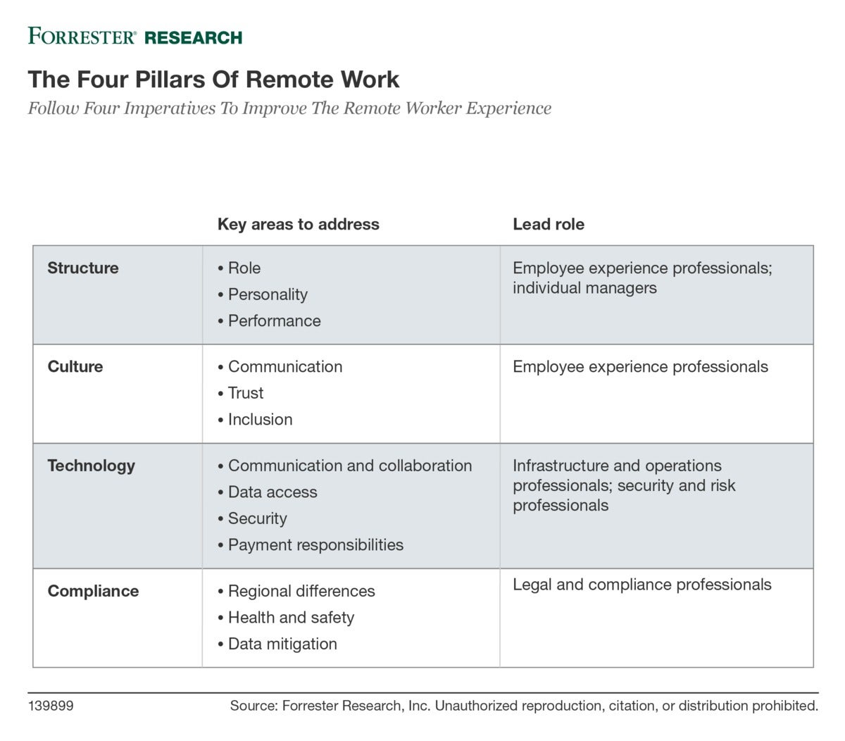 forrester four pillars of remote work