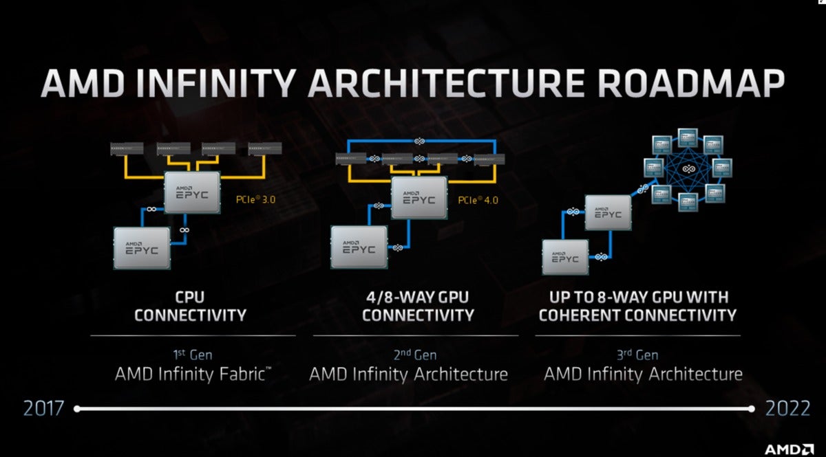 AMD infinity architecture