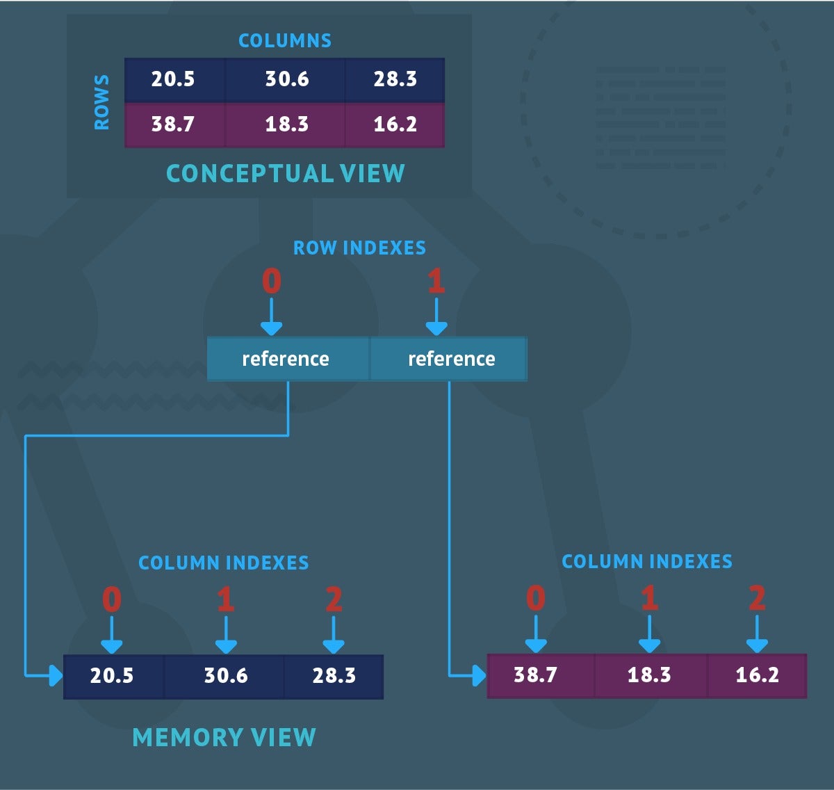 Data structures and algorithms in Java Part 3 Multidimensional