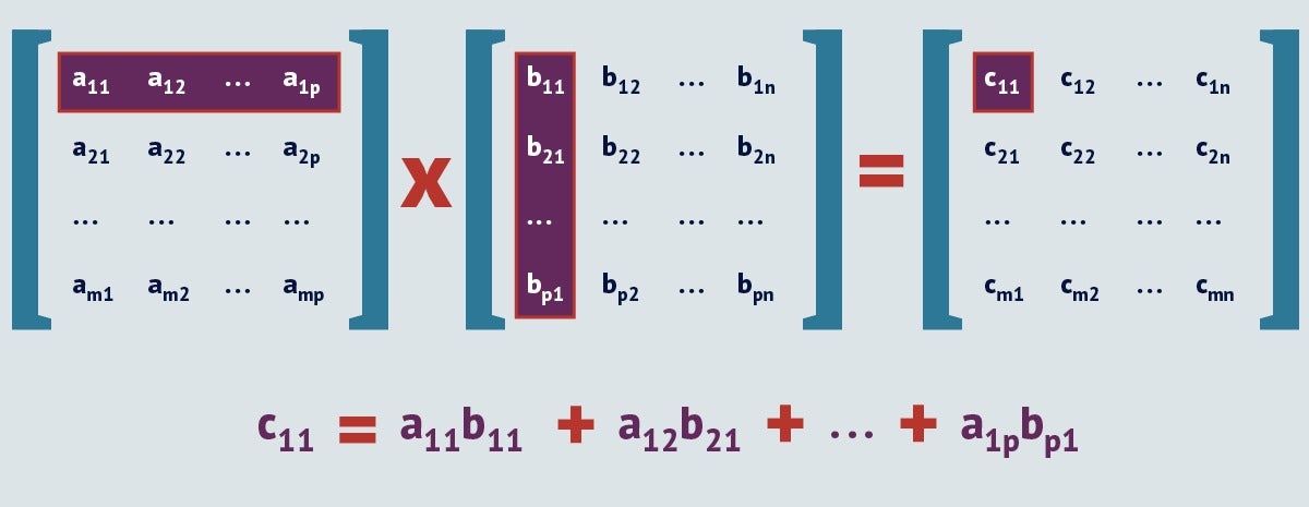 Data Structures And Algorithms In Java, Part 3: Multidimensional Arrays ...