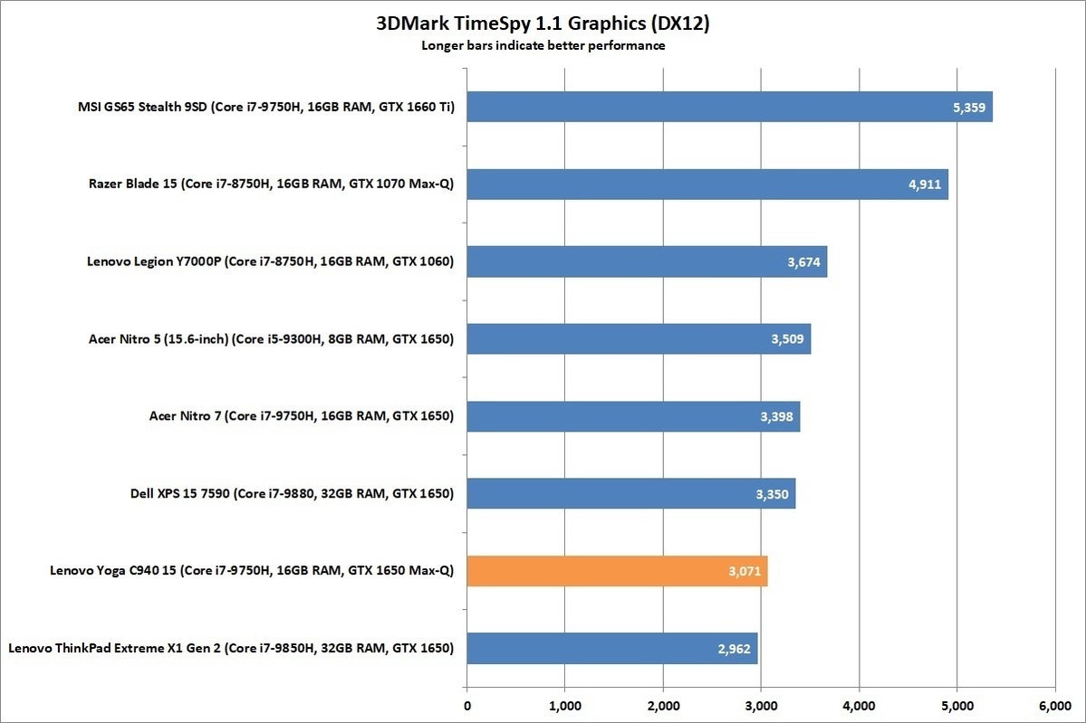 lenovo yoga c940 15 3dmark timespy graphics