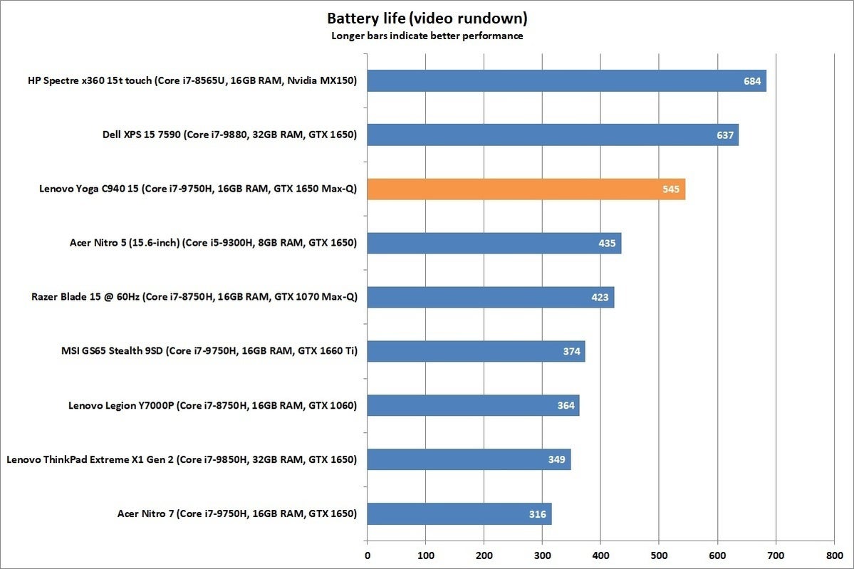 lenovo yoga c940 15 battery life