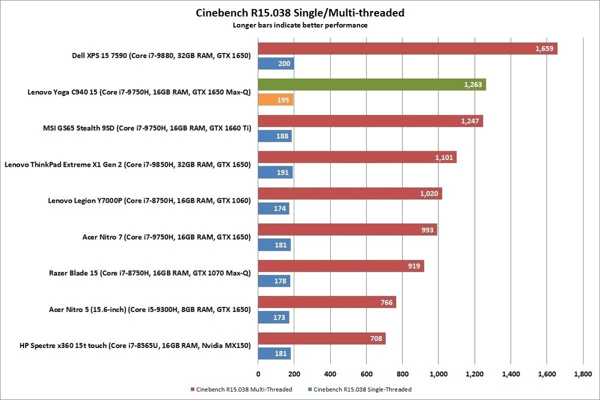 lenovo yoga c940 15 cinebench