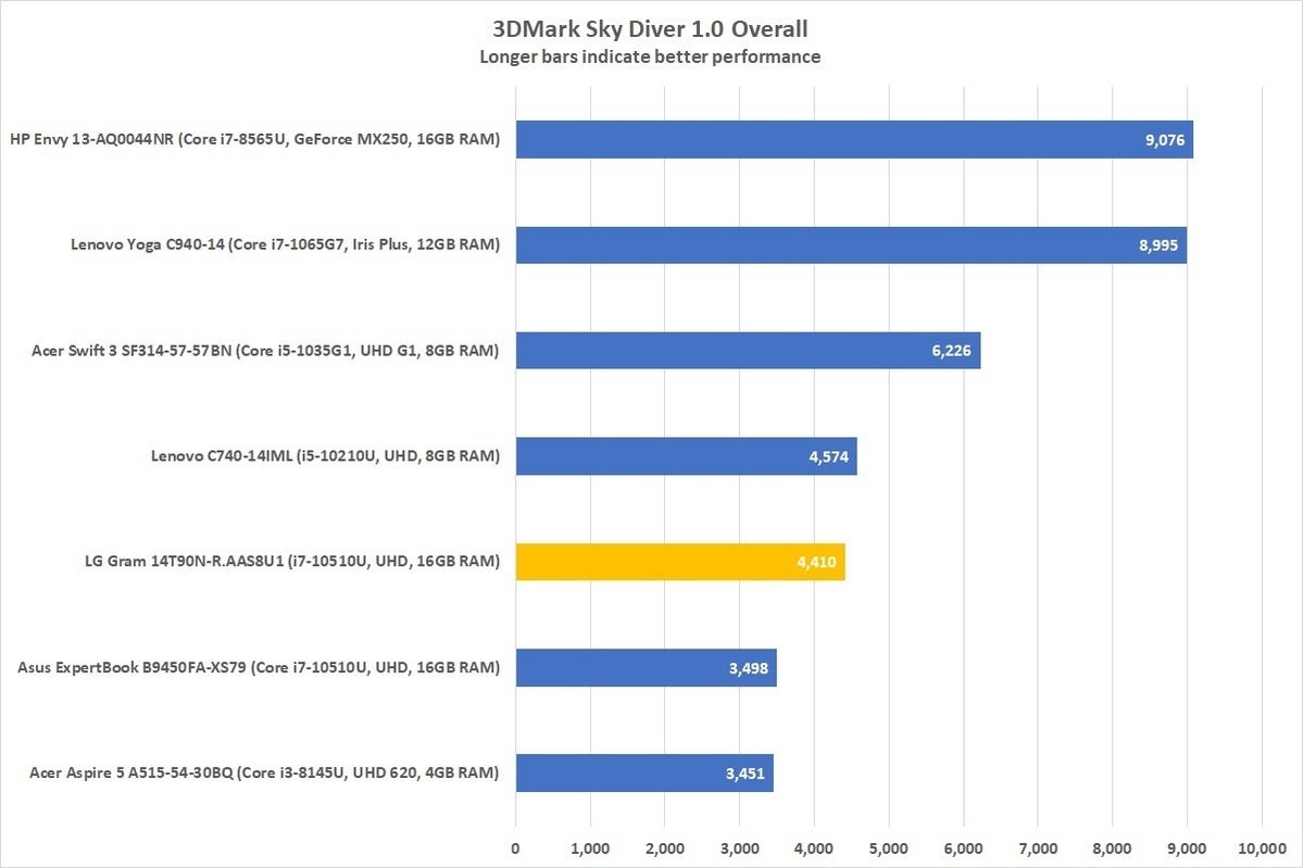 lg gram 14t90n raas8u1 3dmark