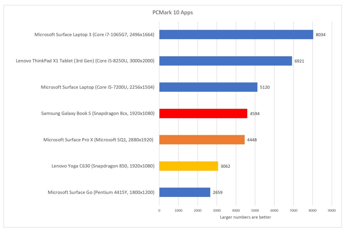 Samsung Galaxy Book S pcmark 10 apps fixed