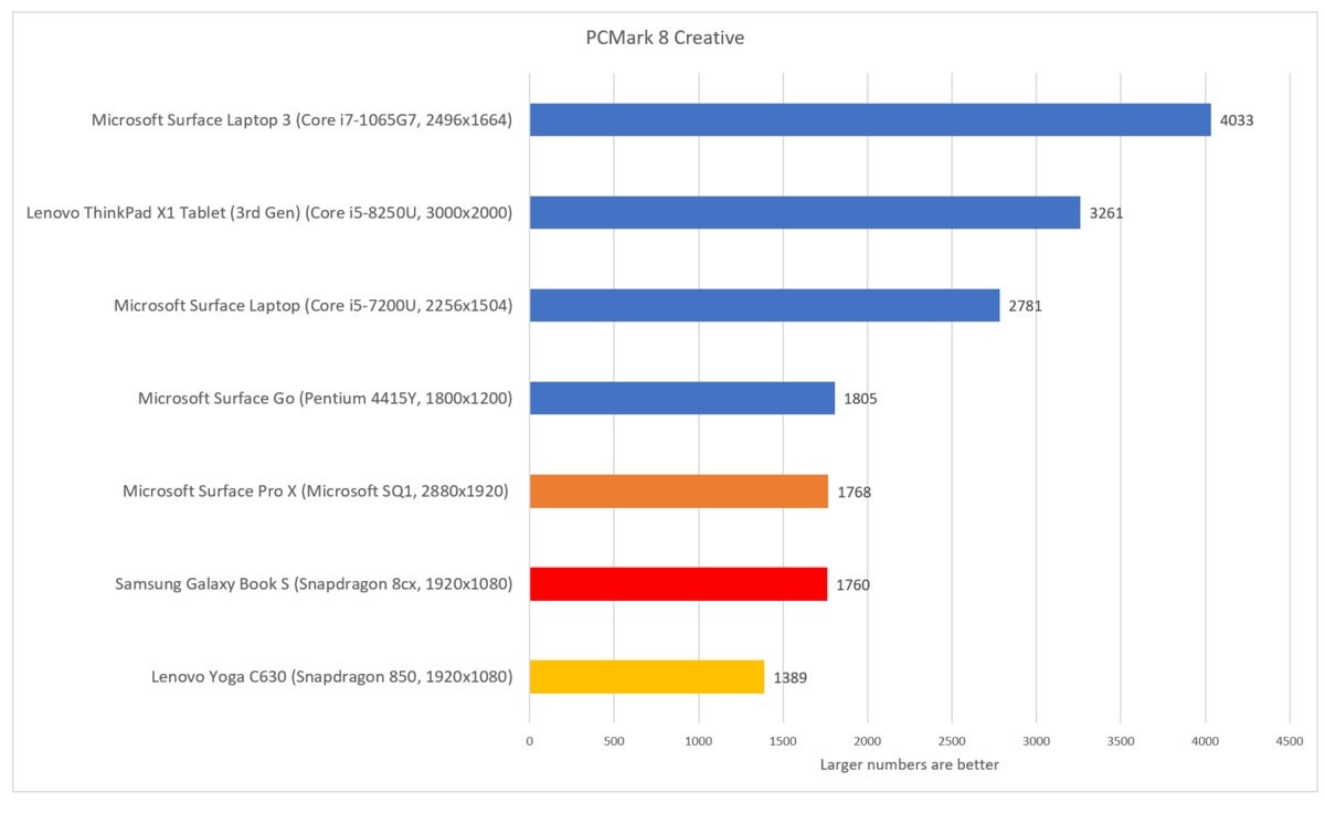 Samsung Galaxy Book S pcmark 8 creative