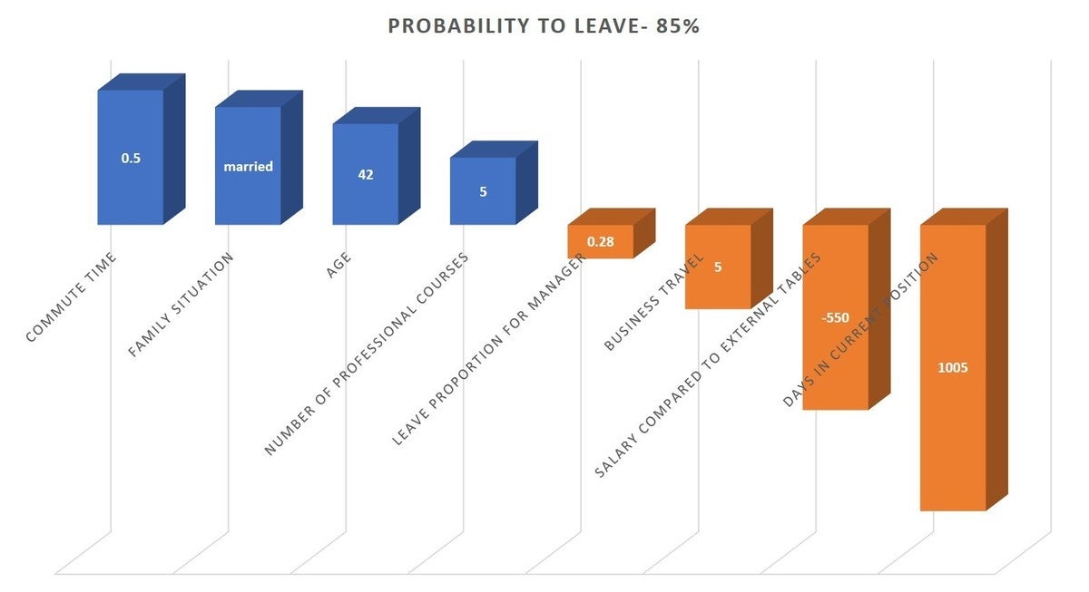 probability to leave chart