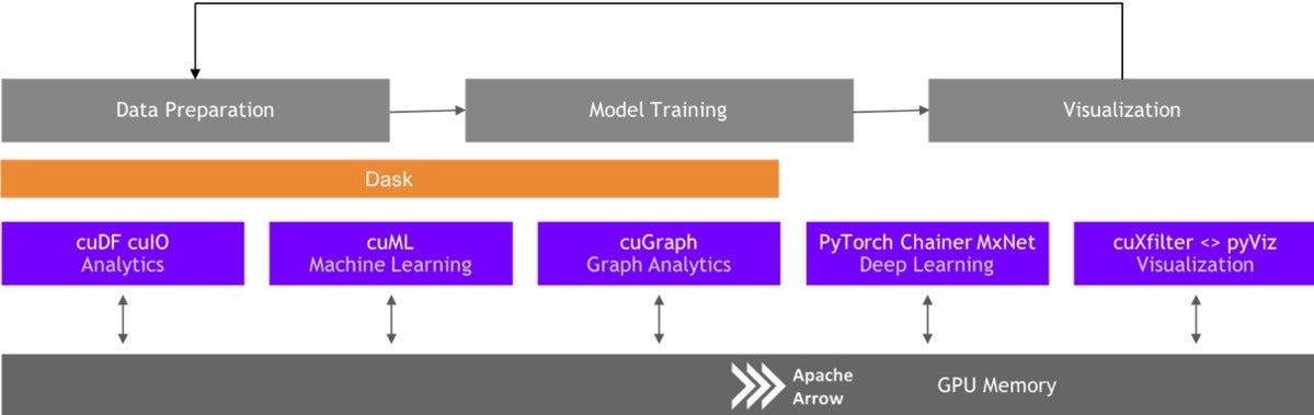 rapids ecosystem architecture