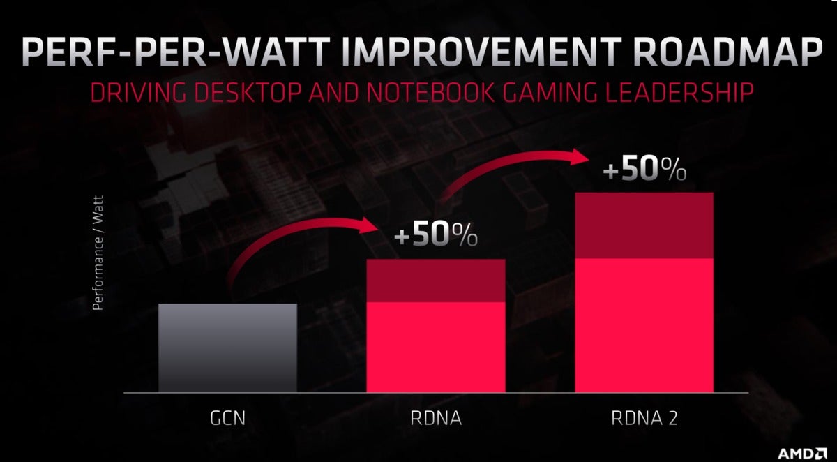 AMD rdna 3 perf watt improvement