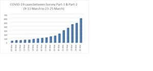 Rise in COVID-19 cases in India between 9-25 March - Data: Worldometers & Govt. of India