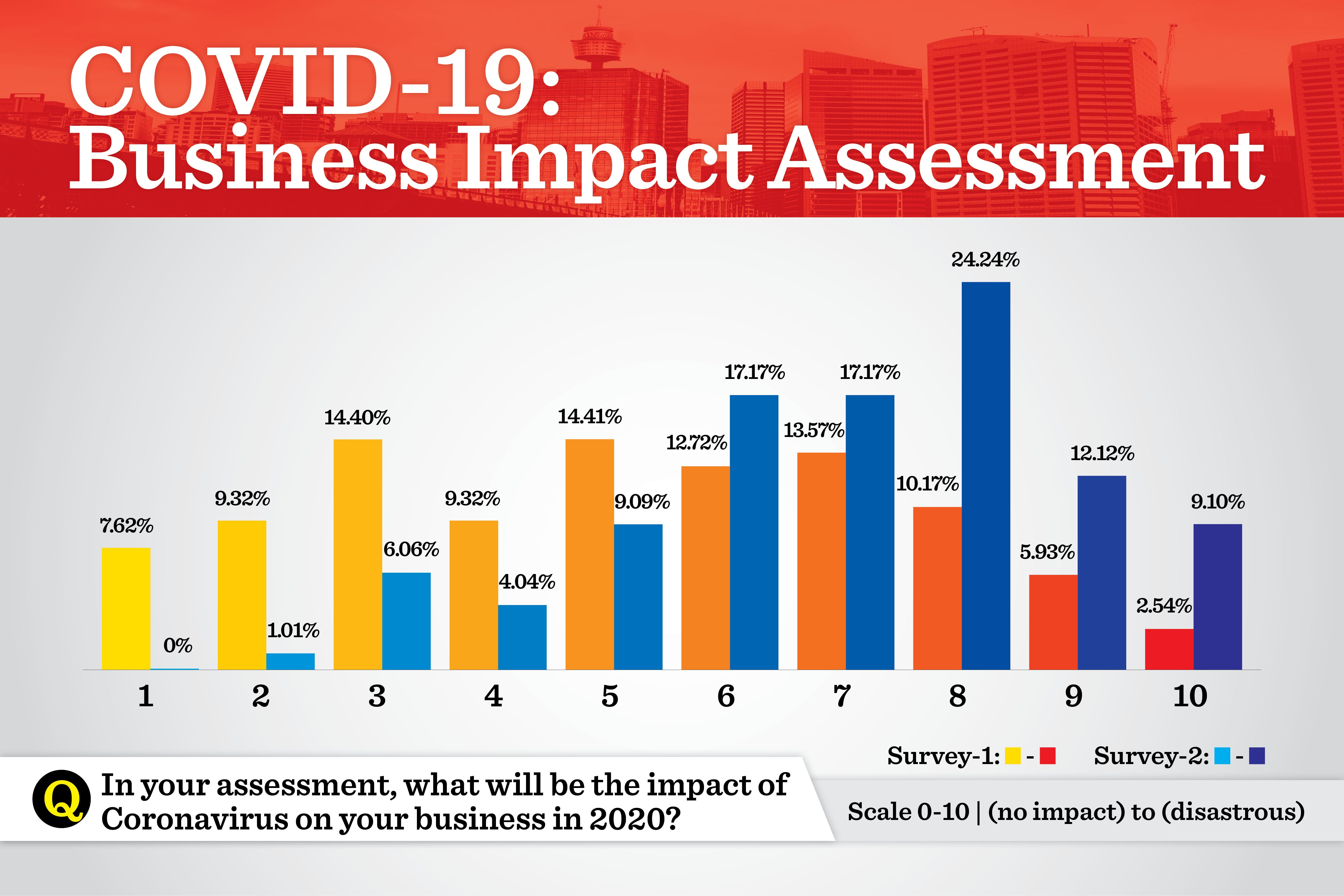 92% of Indian CIOs expect COVID-19 to have a significant ...