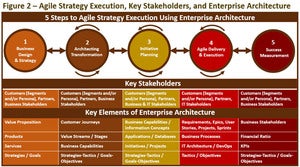 Agile strategy execution, key stakeholders, and enterprise architecture