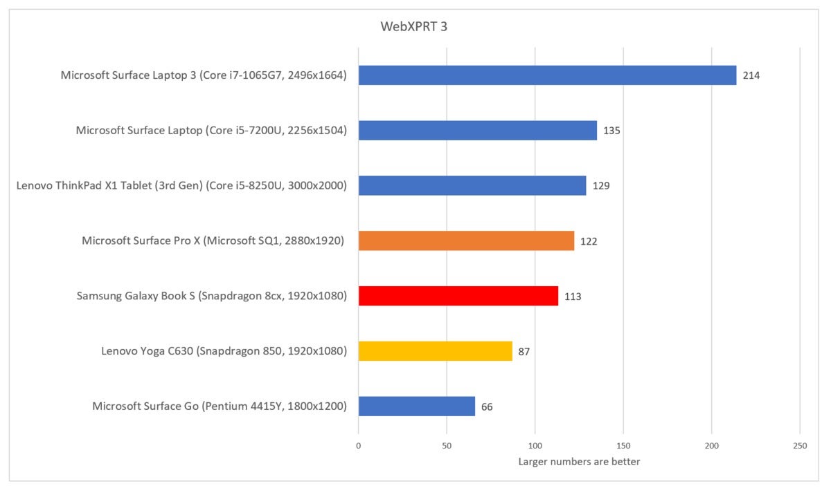 Samsung Galaxy Book S webxprt 3