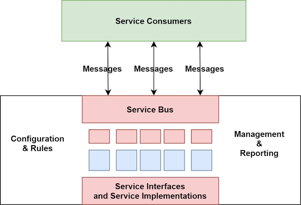 what is soa fig2