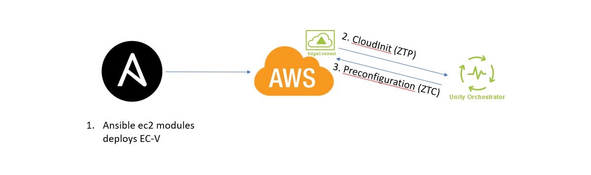 unity cloud build custom build steps