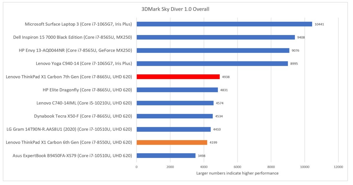 Lenovo ThinkPad X1 Carbon 7th Gen 3dmark sky diver