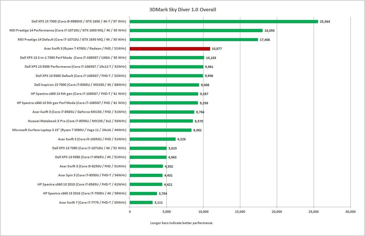 acer swift 3 ryzen 3dmark skydiver overall