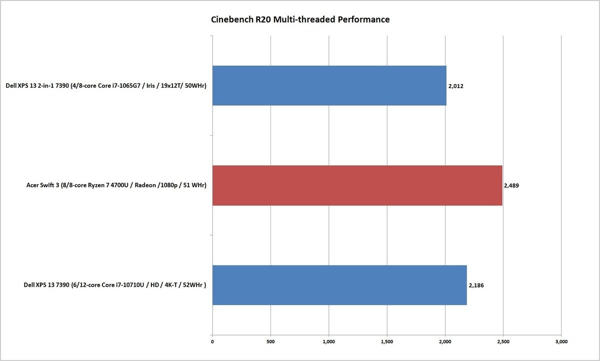 acer swift 3 ryzen 4700u cinebench r20 nt