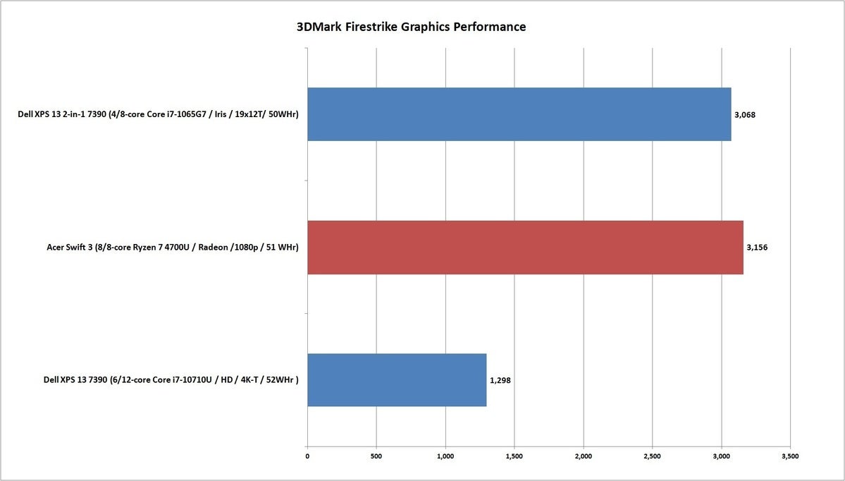 acer swift 3 ryzen 4700u firestrike graphics