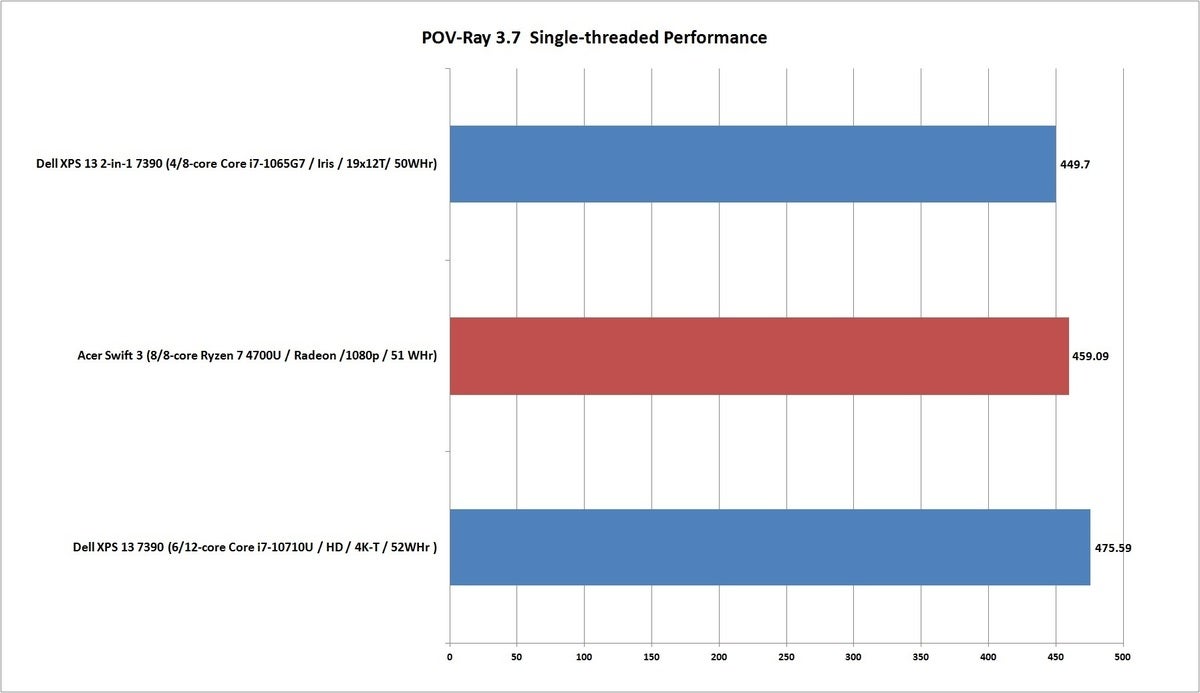 acer swift 3 ryzen 4700u pov ray 3.7 1t