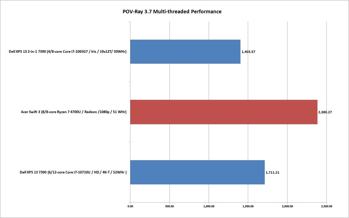 acer swift 3 ryzen 4700u pov ray 3.7 nt