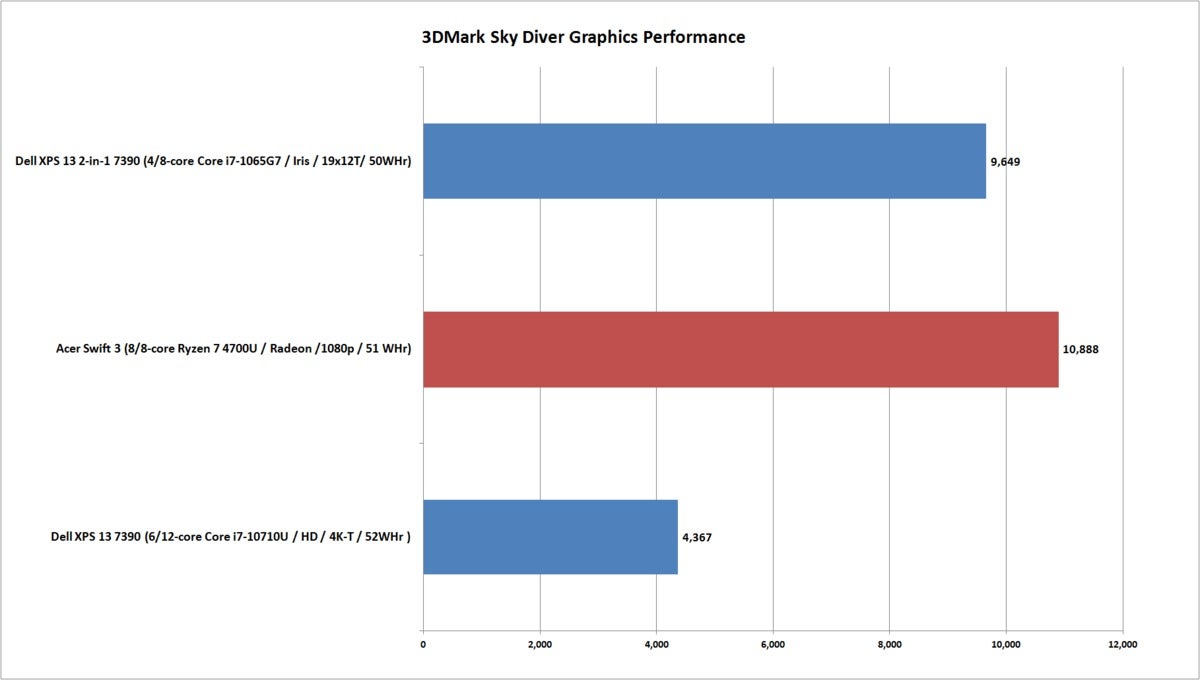 acer swift 3 ryzen 4700u sky diver graphics