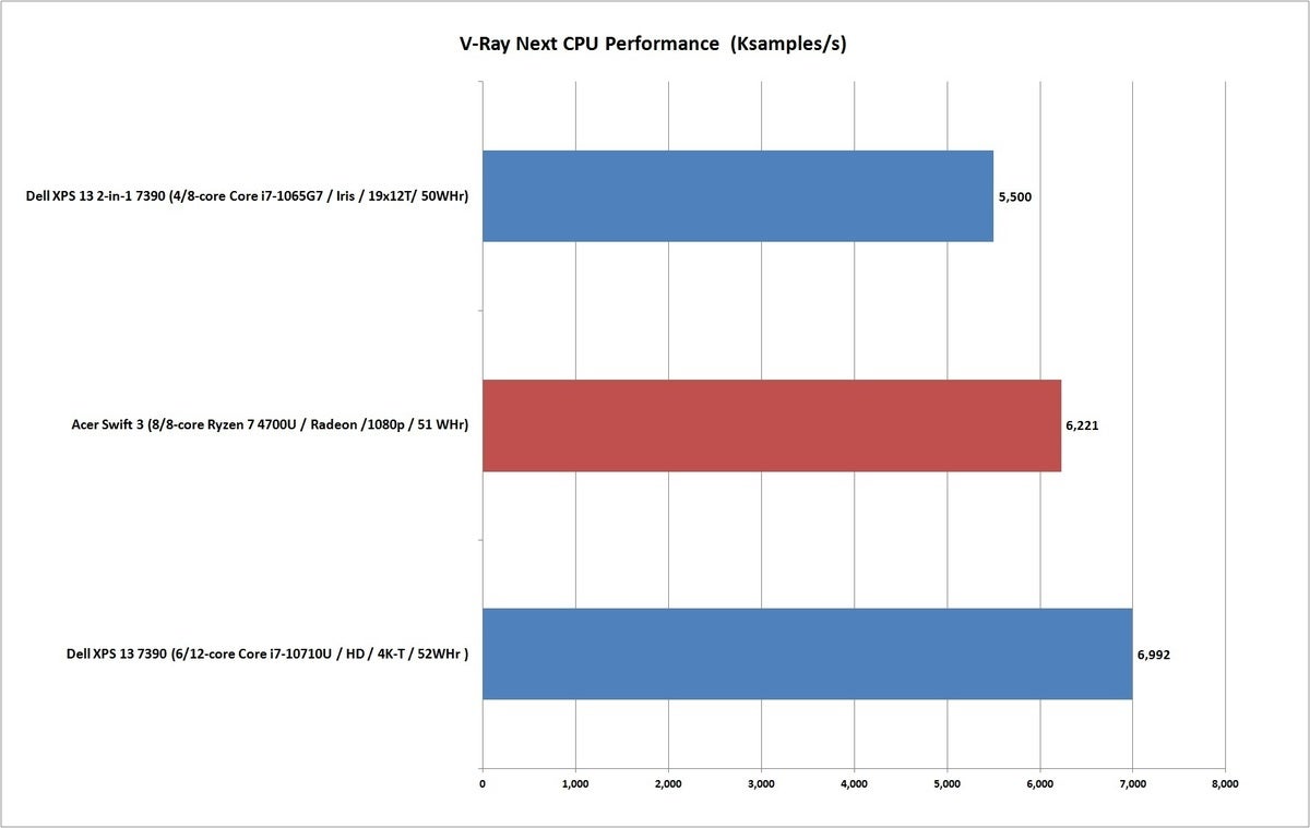 acer swift 3 ryzen 4700u v ray next cpu