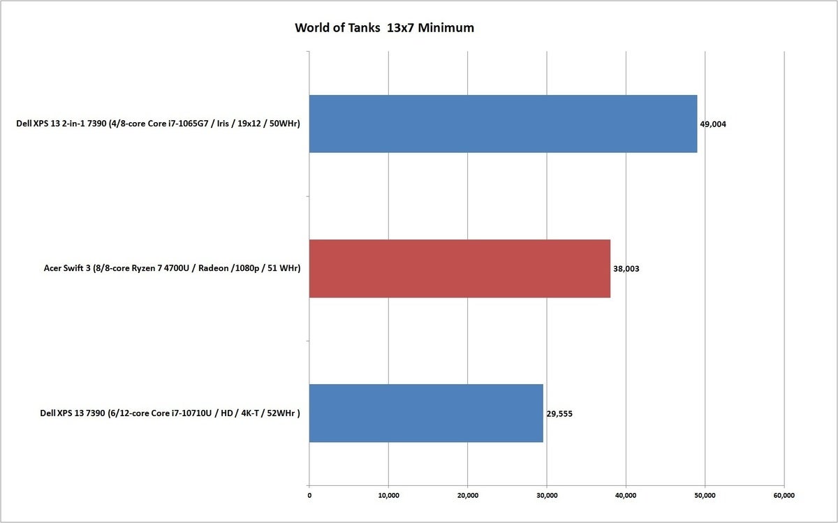 acer swift 3 ryzen 4700u world of tanks 13x7 min