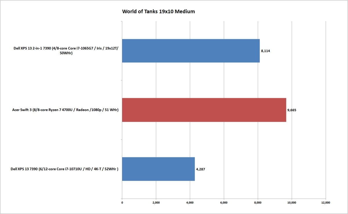 acer swift 3 ryzen 4700u world of tanks 19x10 medium