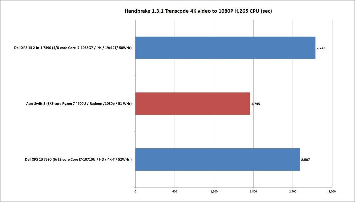 acer swift 3 ryzen 7 4700u handbrake 1.3.1 4k transcode h.265 cpu