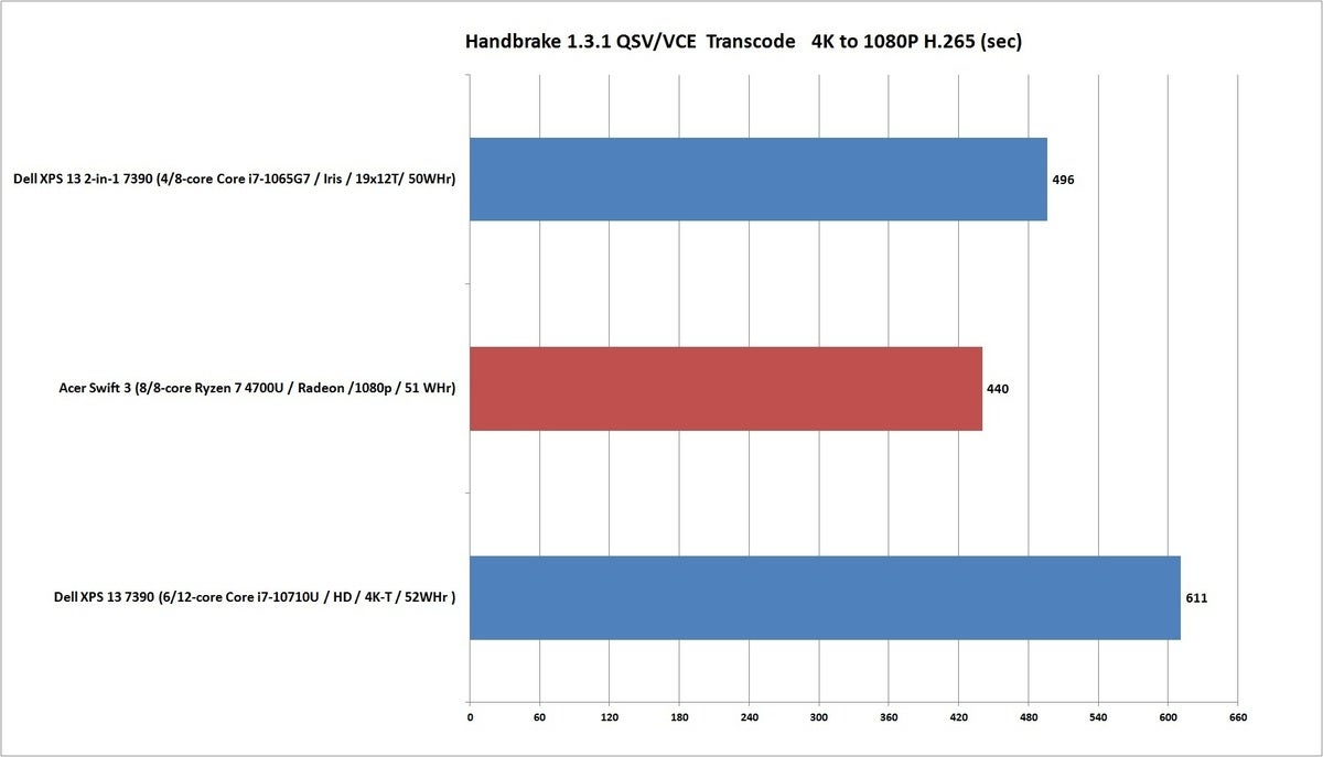 acer swift 3 ryzen 7 4700u handbrake 1.3.1 4k transcode h.265 qsv vce