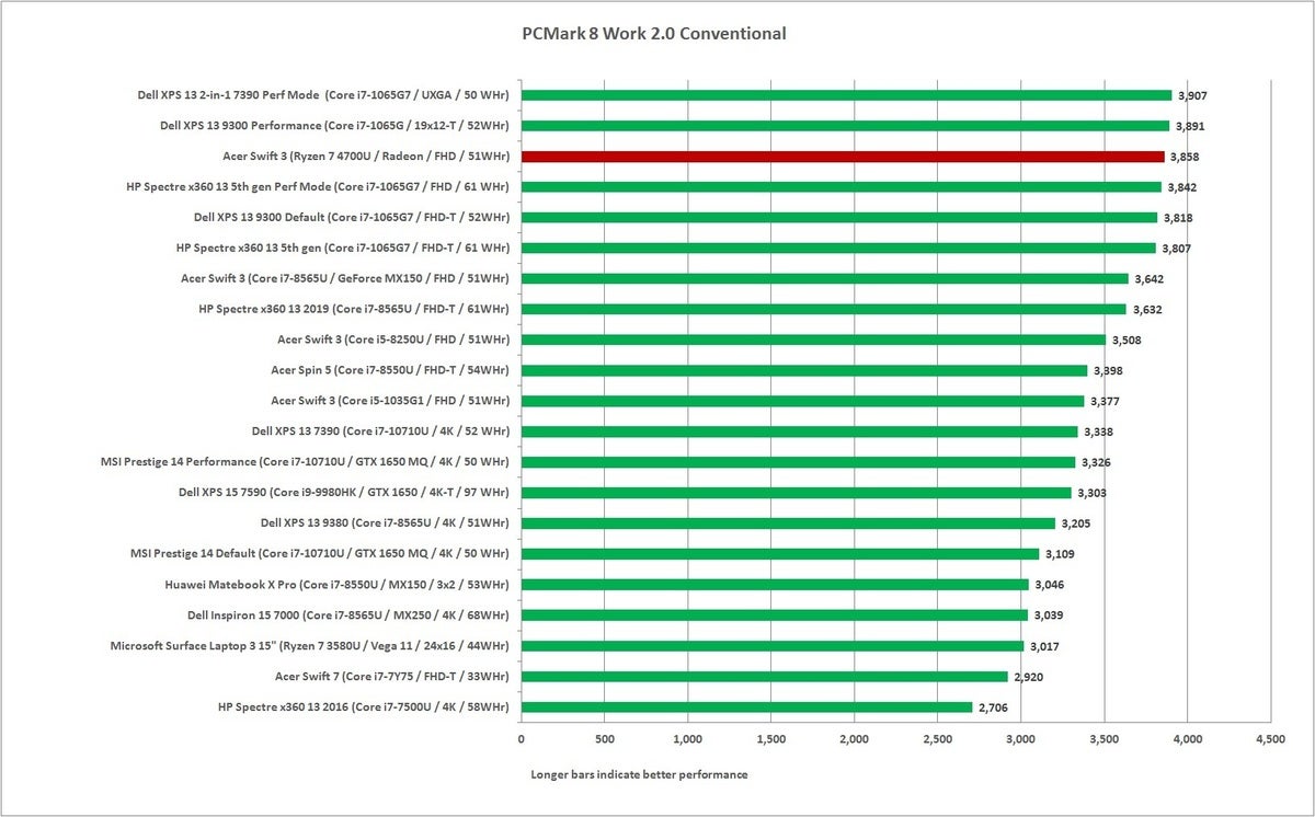 acer swift 3 ryzen pcmark 8 work