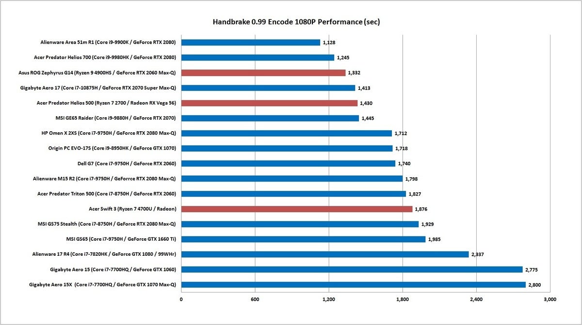 acer swift 3 vs h handbrake 99