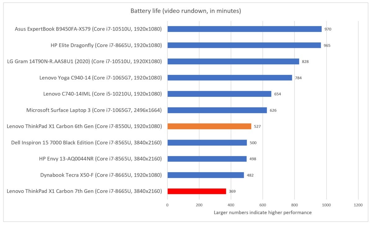 Lenovo ThinkPad X1 Carbon 7th Gen battery life