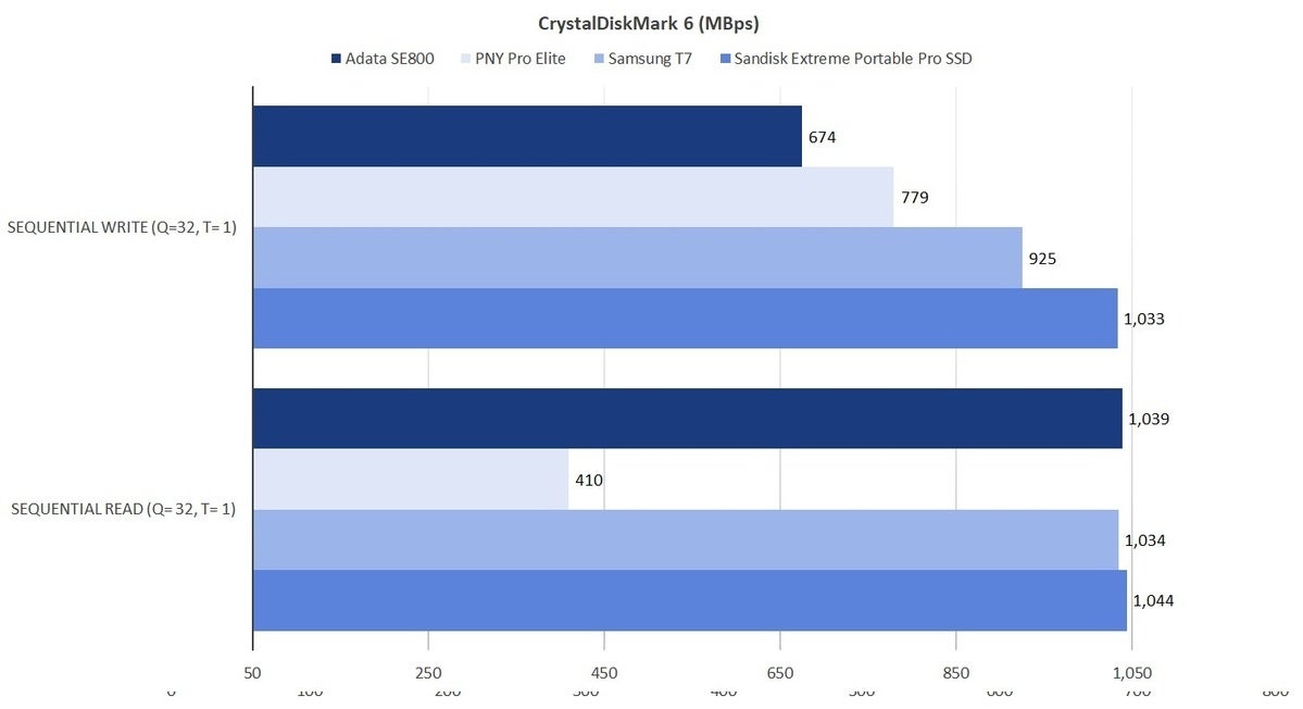 cdm6 adata se800