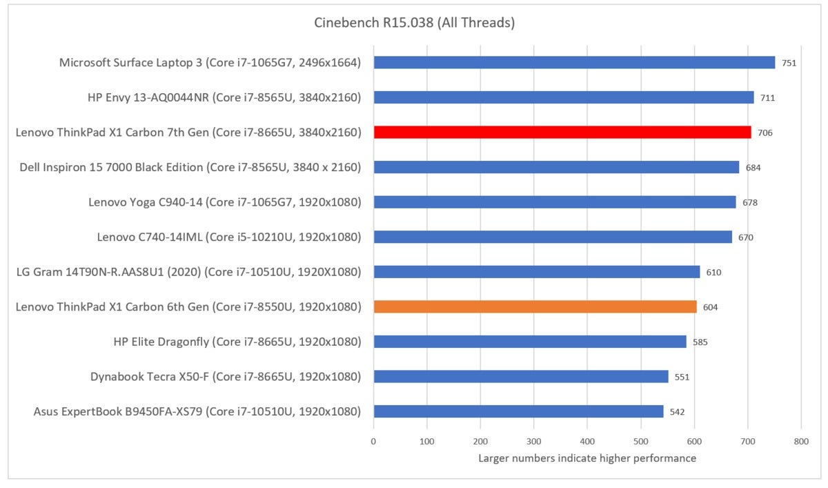 Lenovo ThinkPad X1 Carbon 7th Gen cinebench