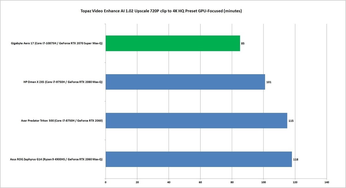 comet lake h 2070 super topaz video enhance ai 720p to 4k gpu