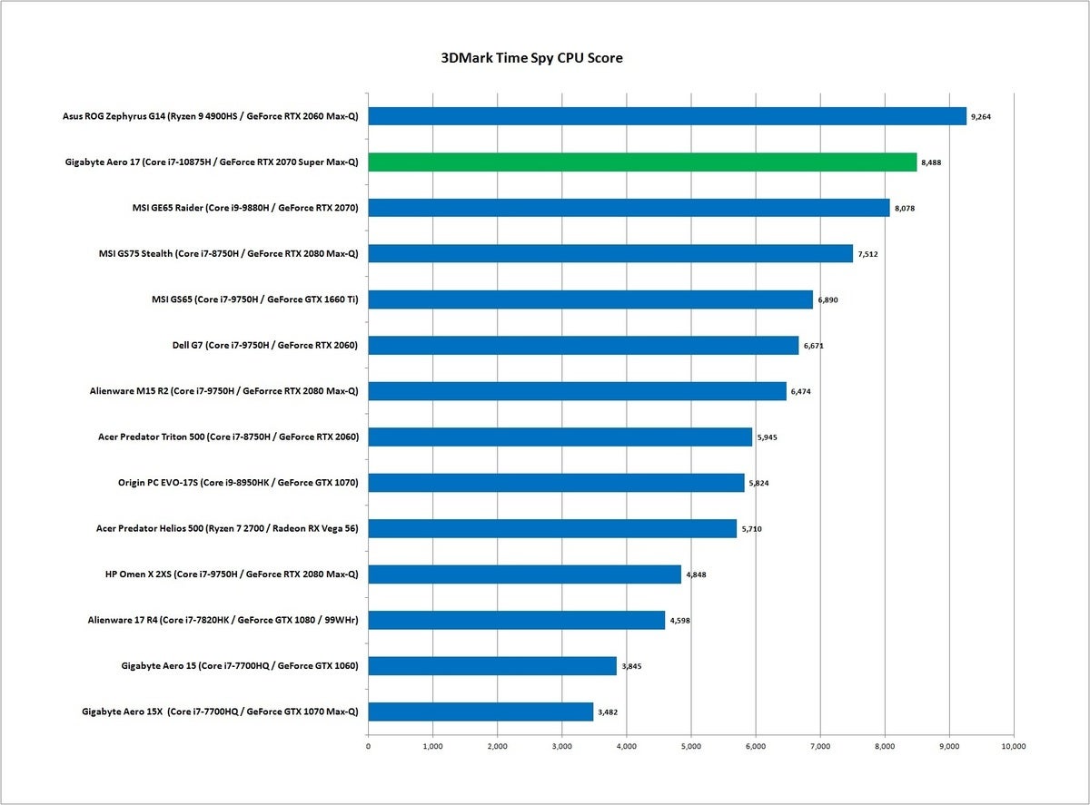 comet lake h time spy cpu