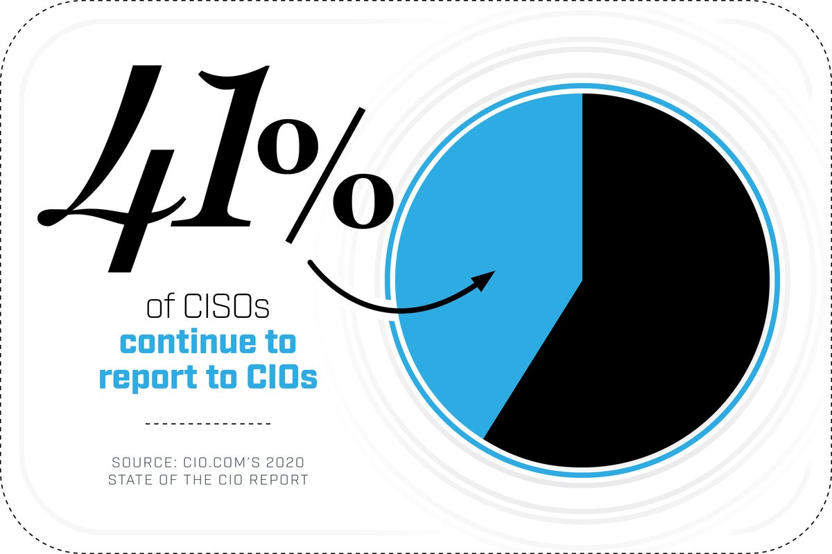 Factoid: 41% of CISOs continue to report to CIOs according to CIO.com’s 2020 State of the CIO report