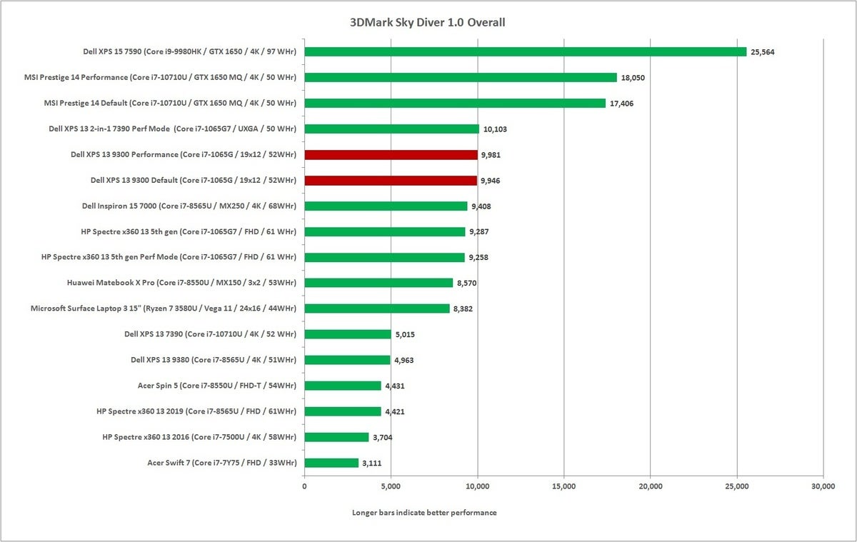 dell xps 13 9300 3dmark sky diver