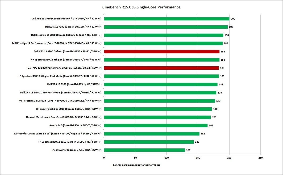 dell xps 13 9300 cinebench r15 1t