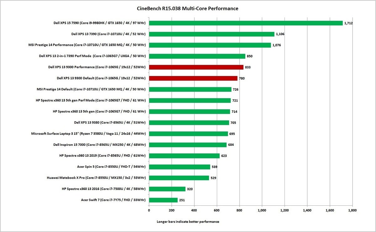 dell xps 13 9300 cinebench r15 nt