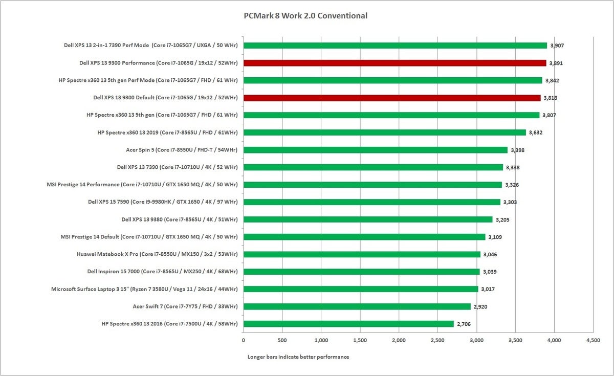 dell xps 13 9300 pcmark 8 work conventional