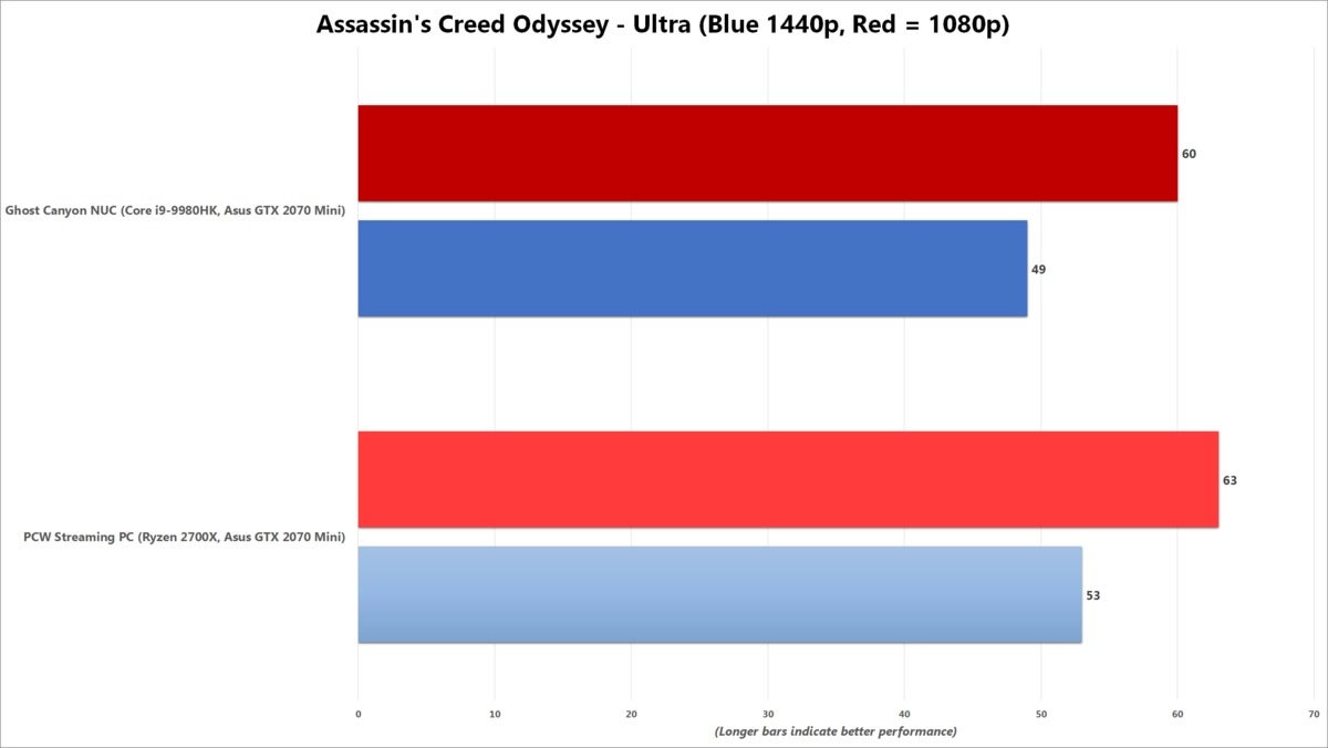 ghost canyon ac odyssey benchmark chart