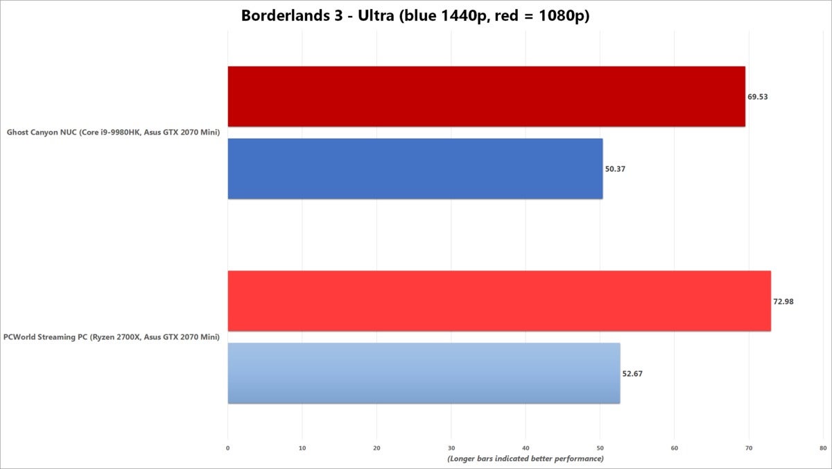 ghost canyon borderlands 3 benchmark chart