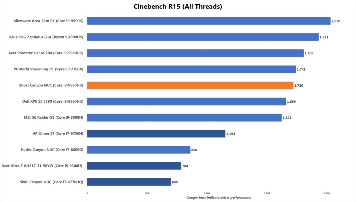 ghost canyon cinebench R15 benchmark chart